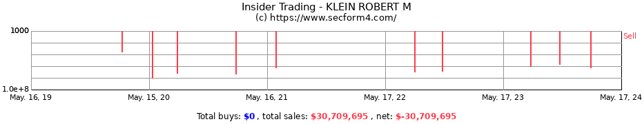 Insider Trading Transactions for KLEIN ROBERT M