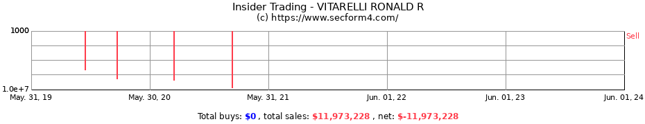 Insider Trading Transactions for VITARELLI RONALD R