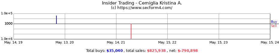Insider Trading Transactions for Cerniglia Kristina A.