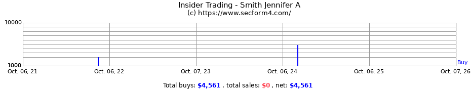 Insider Trading Transactions for Smith Jennifer A