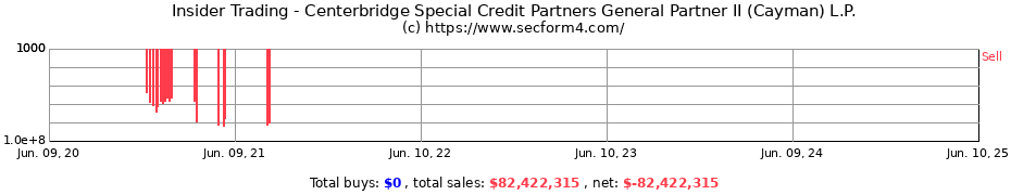 Insider Trading Transactions for Centerbridge Special Credit Partners General Partner II (Cayman) L.P.