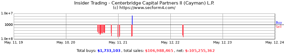 Insider Trading Transactions for Centerbridge Capital Partners II (Cayman) L.P.