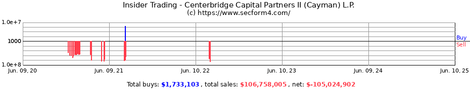 Insider Trading Transactions for Centerbridge Capital Partners II (Cayman) L.P.