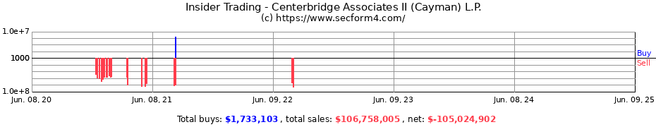 Insider Trading Transactions for Centerbridge Associates II (Cayman) L.P.