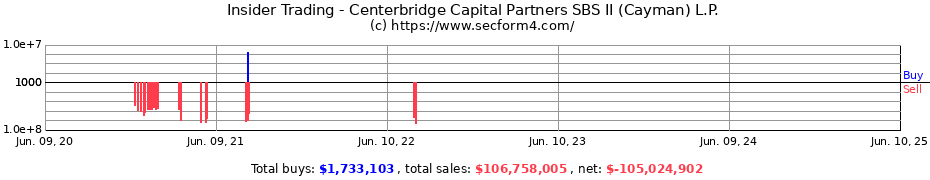 Insider Trading Transactions for Centerbridge Capital Partners SBS II (Cayman) L.P.