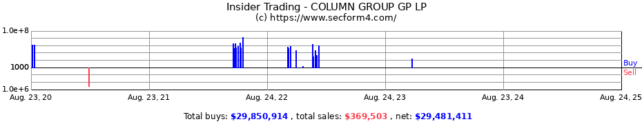 Insider Trading Transactions for COLUMN GROUP GP LP