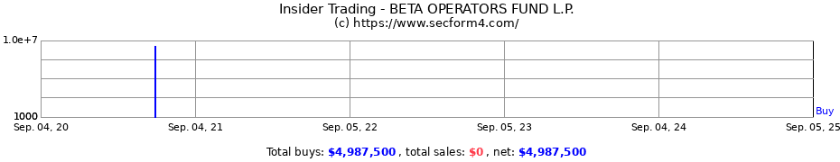 Insider Trading Transactions for BETA OPERATORS FUND L.P.