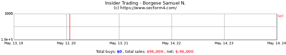 Insider Trading Transactions for Borgese Samuel N.