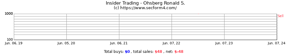 Insider Trading Transactions for Ohsberg Ronald S.
