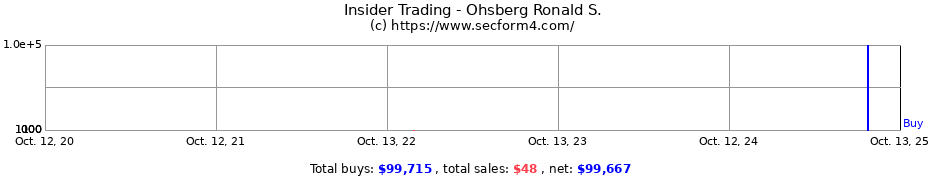 Insider Trading Transactions for Ohsberg Ronald S.