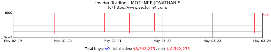 Insider Trading Transactions for MOTHNER JONATHAN S