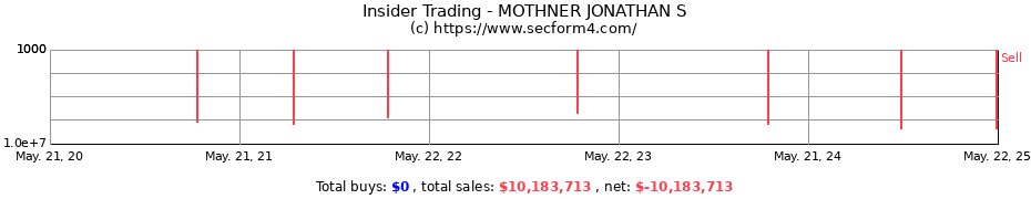 Insider Trading Transactions for MOTHNER JONATHAN S