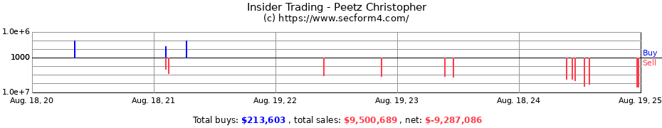 Insider Trading Transactions for Peetz Christopher