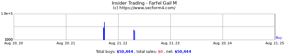 Insider Trading Transactions for Farfel Gail M