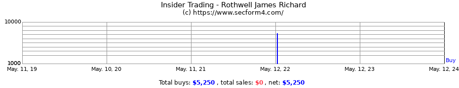 Insider Trading Transactions for Rothwell James Richard