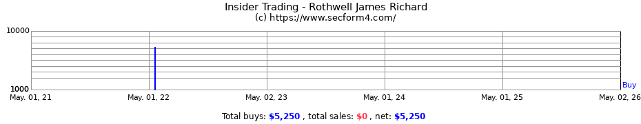 Insider Trading Transactions for Rothwell James Richard