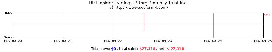 Insider Trading Transactions for Rithm Property Trust Inc.