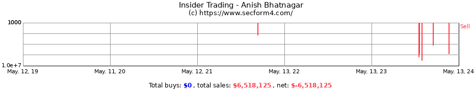 Insider Trading Transactions for Anish Bhatnagar