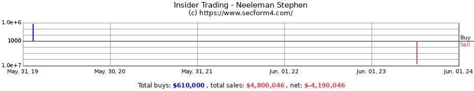 Insider Trading Transactions for Neeleman Stephen