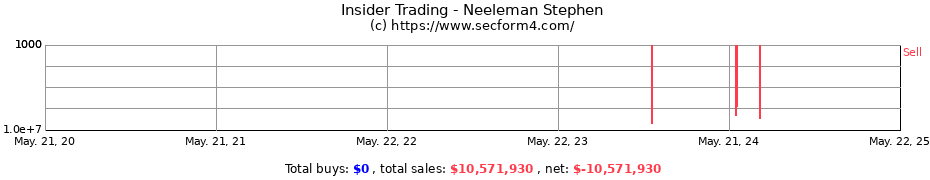 Insider Trading Transactions for Neeleman Stephen