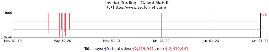 Insider Trading Transactions for Gasmi Mehdi