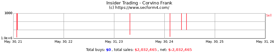 Insider Trading Transactions for Corvino Frank