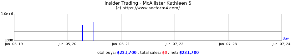 Insider Trading Transactions for McAllister Kathleen S
