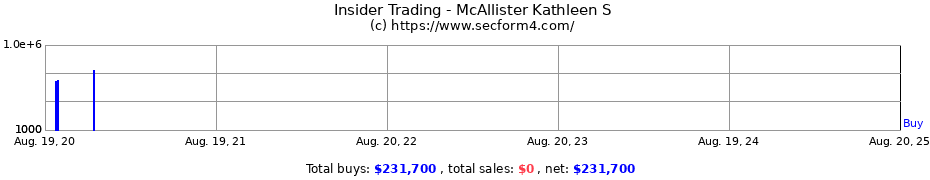 Insider Trading Transactions for McAllister Kathleen S