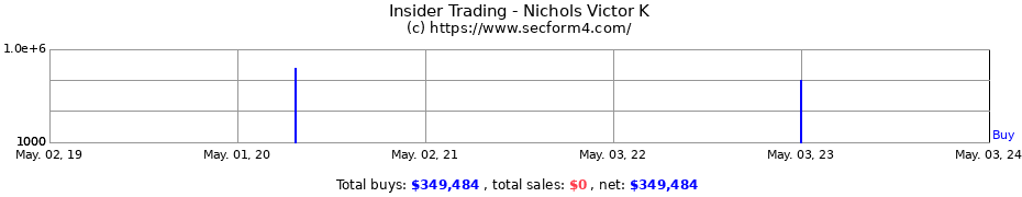 Insider Trading Transactions for Nichols Victor K