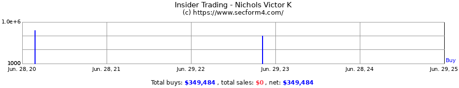 Insider Trading Transactions for Nichols Victor K