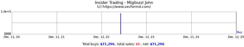 Insider Trading Transactions for Migliozzi John