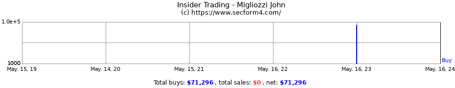 Insider Trading Transactions for Migliozzi John