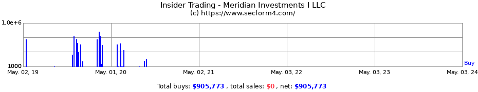 Insider Trading Transactions for Meridian Investments I LLC