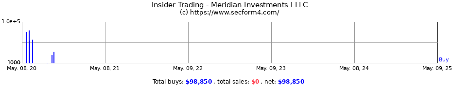 Insider Trading Transactions for Meridian Investments I LLC