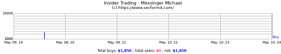 Insider Trading Transactions for Messinger Michael