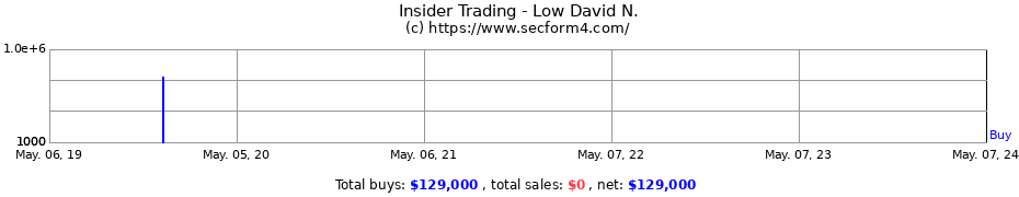 Insider Trading Transactions for Low David N.