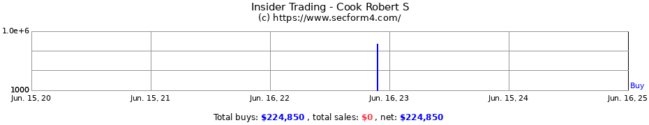 Insider Trading Transactions for Cook Robert S