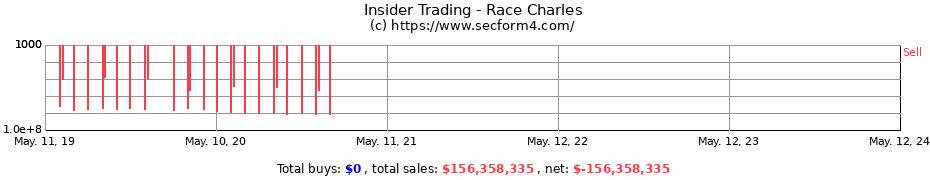 Insider Trading Transactions for Race Charles