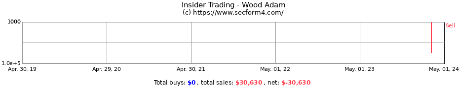 Insider Trading Transactions for Wood Adam