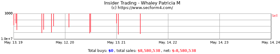 Insider Trading Transactions for Whaley Patricia M