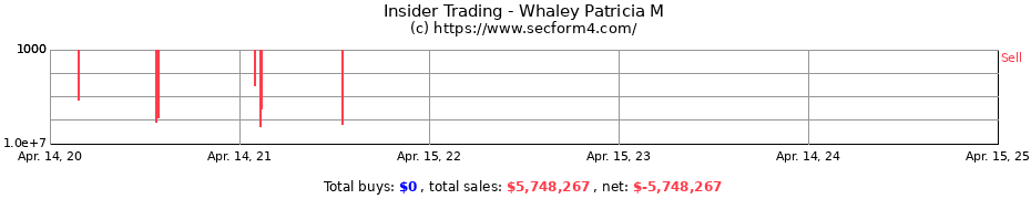 Insider Trading Transactions for Whaley Patricia M