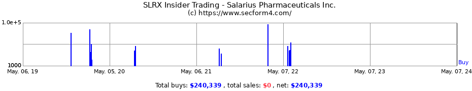 Insider Trading Transactions for Salarius Pharmaceuticals Inc.