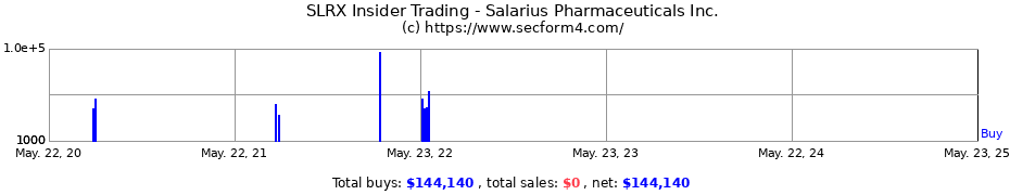 Insider Trading Transactions for Salarius Pharmaceuticals, Inc.