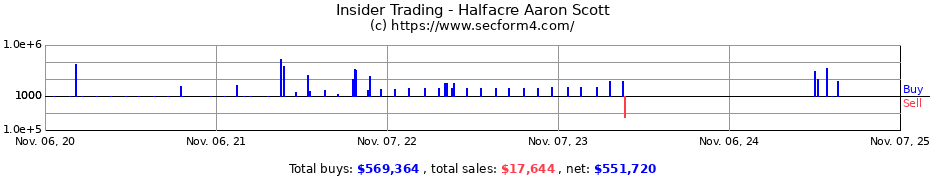 Insider Trading Transactions for Halfacre Aaron Scott