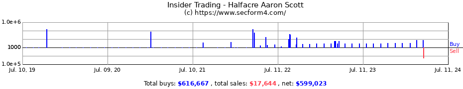 Insider Trading Transactions for Halfacre Aaron Scott