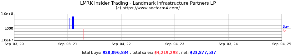 Insider Trading Transactions for Landmark Infrastructure Partners LP