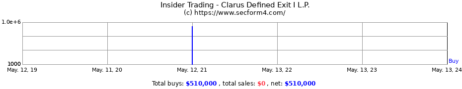 Insider Trading Transactions for Clarus Defined Exit I L.P.