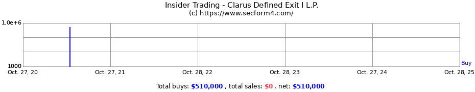 Insider Trading Transactions for Clarus Defined Exit I L.P.