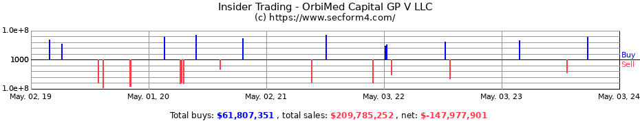 Insider Trading Transactions for OrbiMed Capital GP V LLC