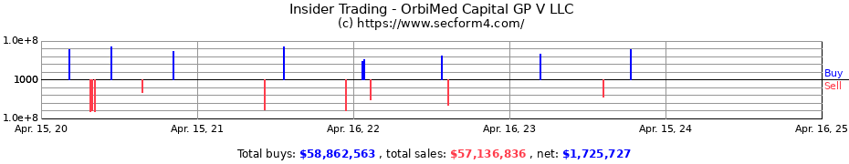 Insider Trading Transactions for OrbiMed Capital GP V LLC